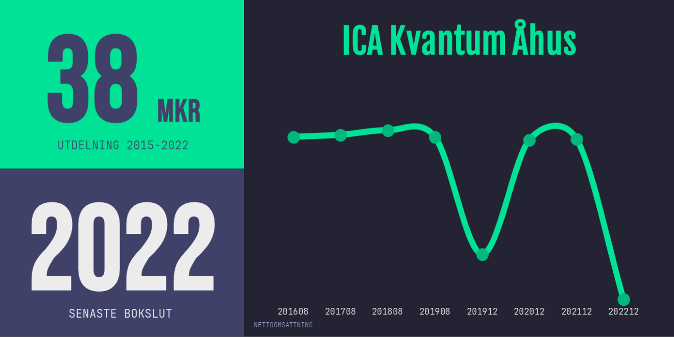 ICA Kvantum Åhus omsättning,utdelning och lönsamhet