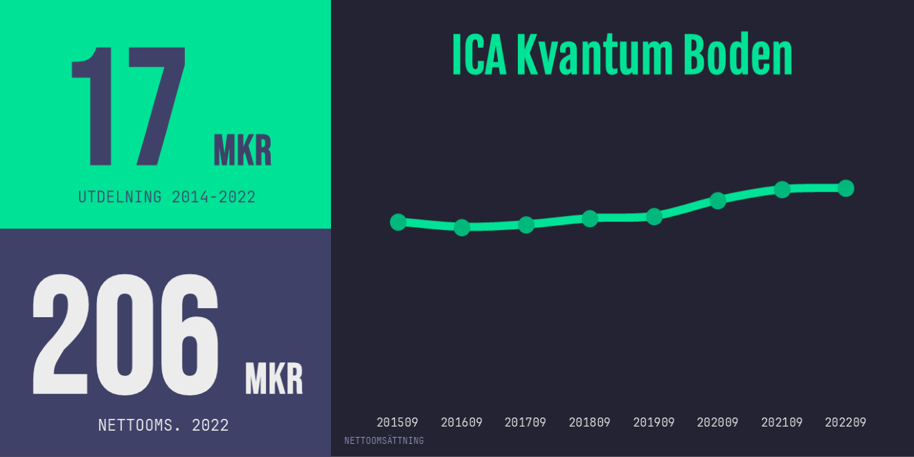 ICA Kvantum Boden omsättning,utdelning och lönsamhet