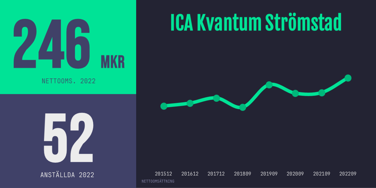 ICA Kvantum Strömstad omsättning,utdelning och lönsamhet