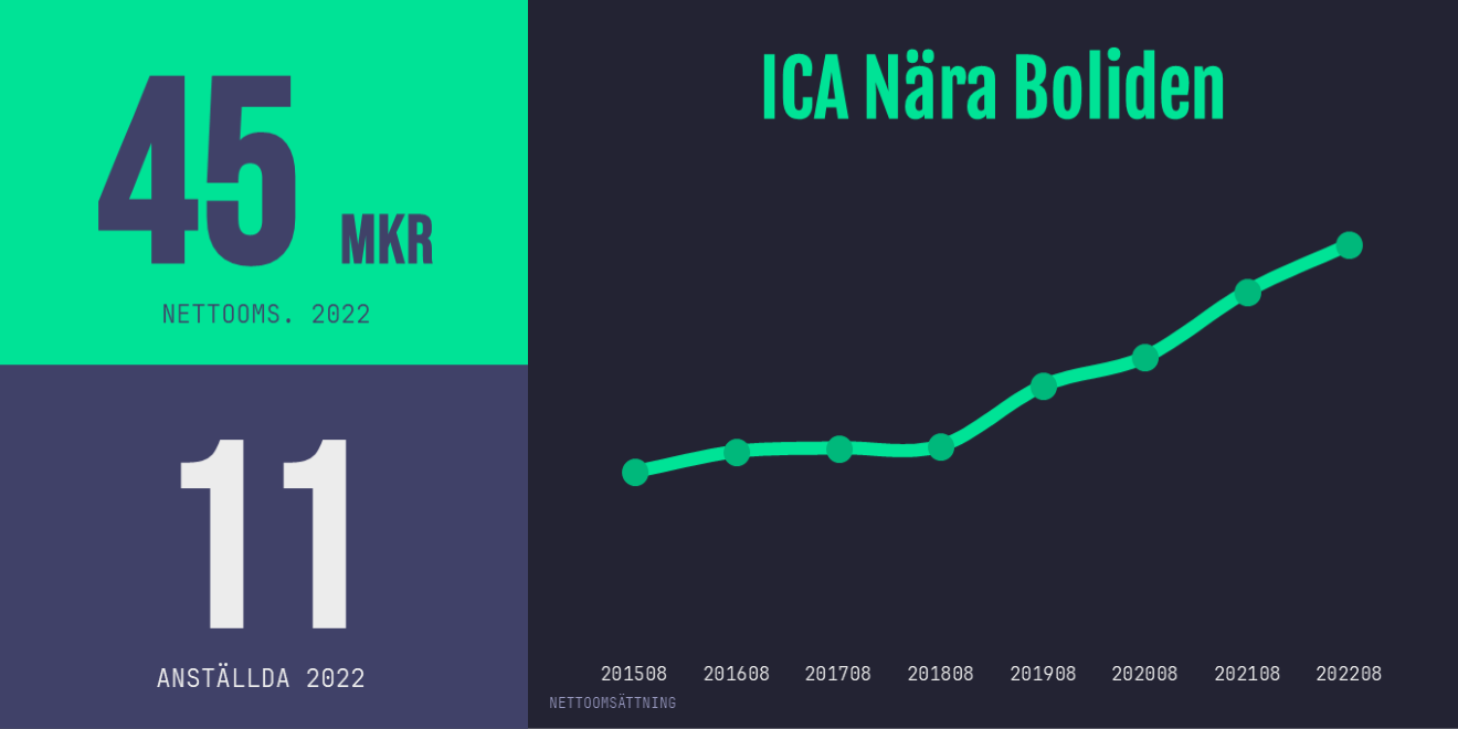 ICA Nära Boliden omsättning,utdelning och lönsamhet