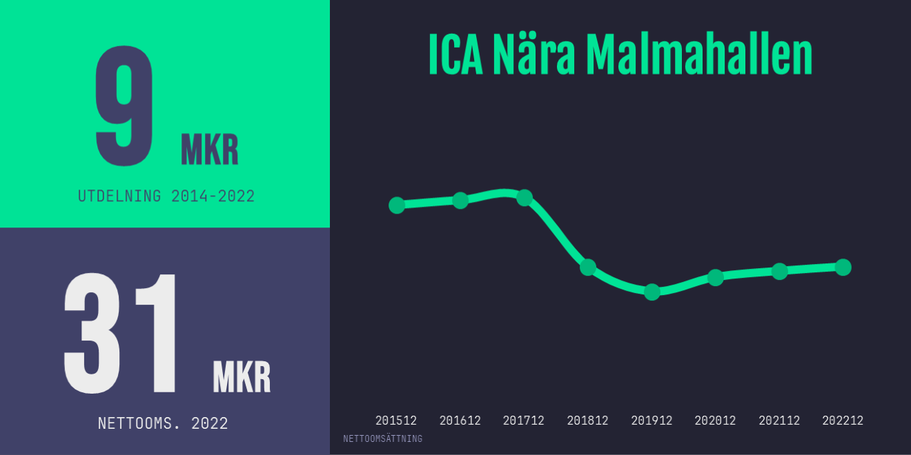 ICA Nära Malmahallen omsättning,utdelning och lönsamhet