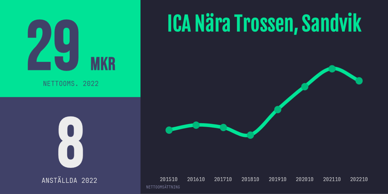 ICA Nära Trossen, Sandvik omsättning,utdelning och lönsamhet