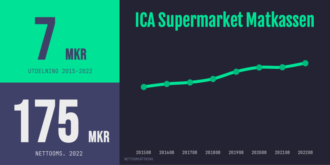 ICA Supermarket Matkassen Omsättning,utdelning Och Lönsamhet