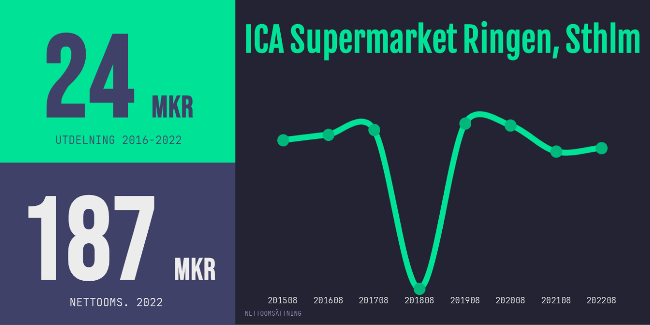 ICA Supermarket Ringen, Sthlm Omsättning,utdelning Och Lönsamhet