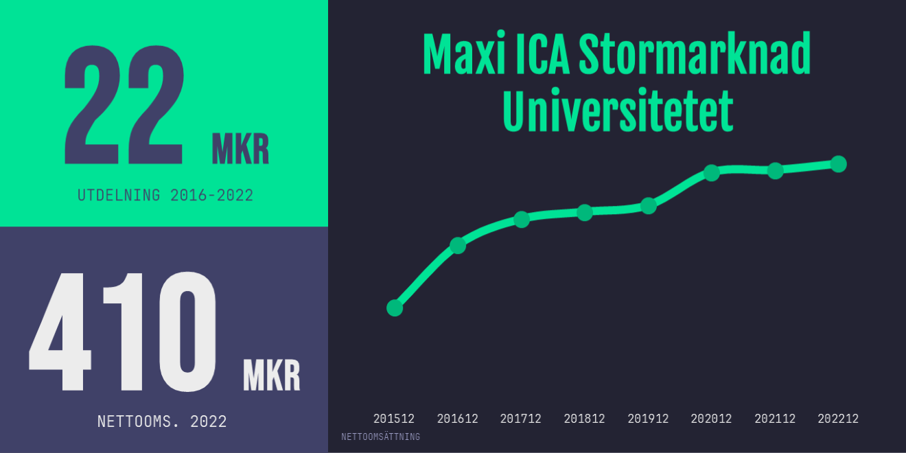 Maxi ICA Stormarknad Universitetet